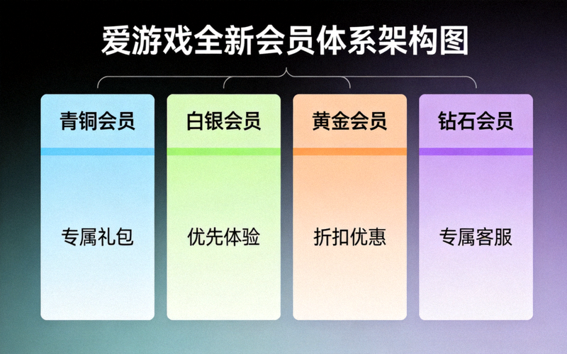 爱游戏全新会员体系架构图，展示四大等级与核心权益