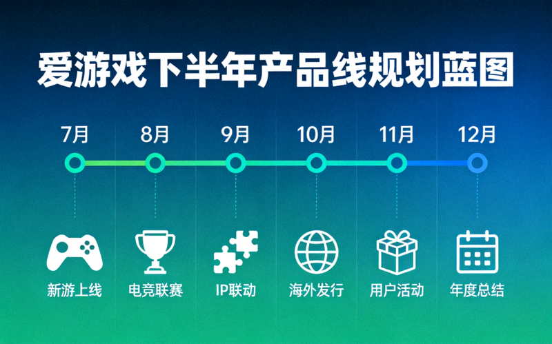 爱游戏下半年产品线规划蓝图展示，包含时间轴与各项目图标