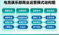 电竞俱乐部商业运营模式结构图