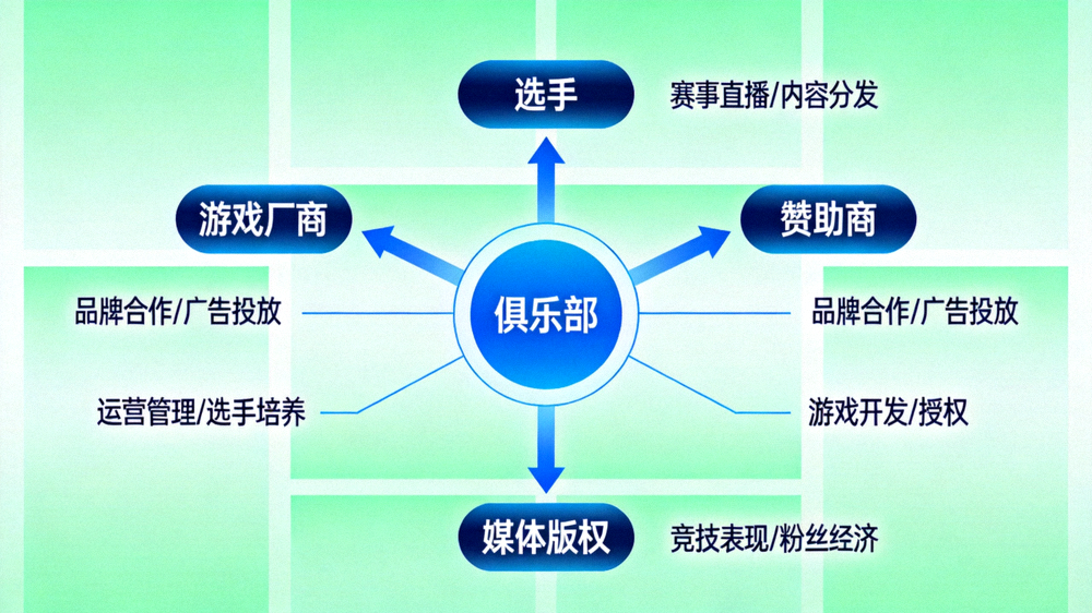 电竞商业生态示意图，展示媒体版权、赞助商、游戏厂商、俱乐部、选手等多方关系