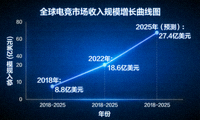 全球电竞市场收入规模增长曲线图