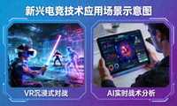 新兴电竞技术应用场景示意图，如VR、AI