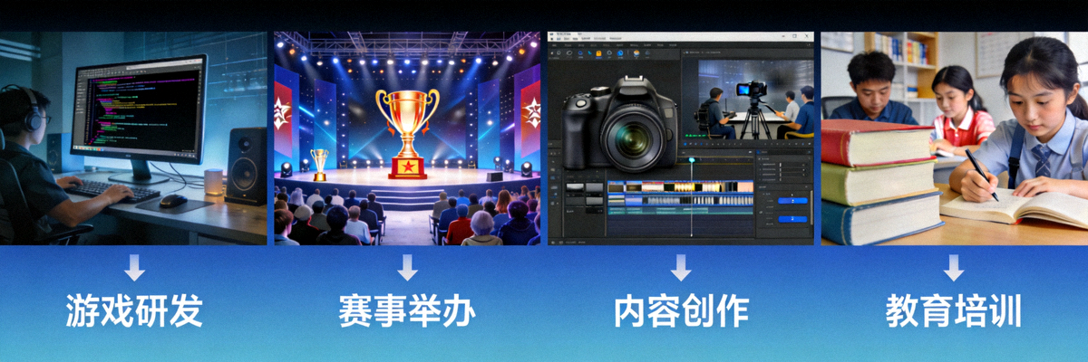 多元化电竞生态示意图，包含游戏研发、赛事举办、内容创作、教育培训等环节