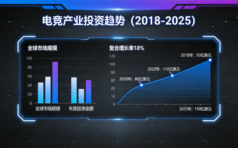 电竞产业投资趋势图表与虚拟数据面板，显示增长曲线