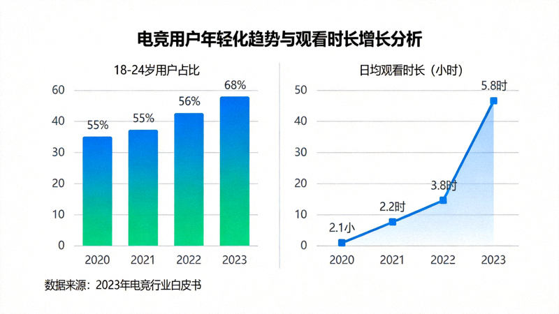 数据分析图表显示电竞用户年轻化趋势与观看时长增长