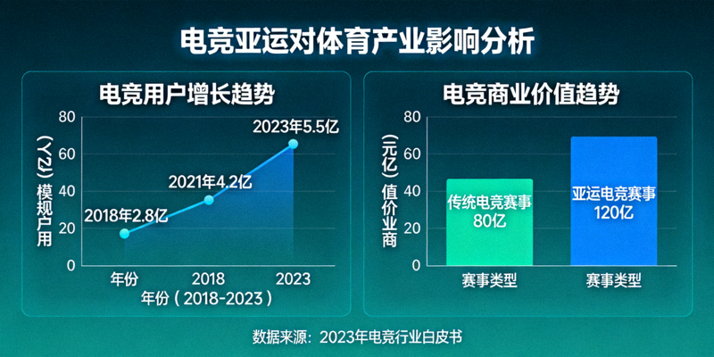 电竞亚运对体育产业影响分析图表，显示电竞用户增长与商业价值趋势