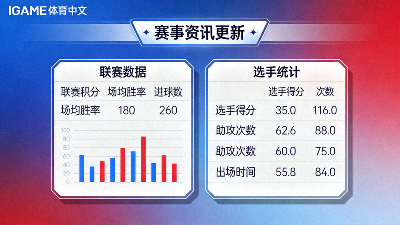 IGAME体育中文首页赛事资讯更新配图，新增联赛数据与选手统计的数据看板